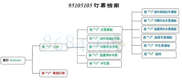 火车票电话订票流程